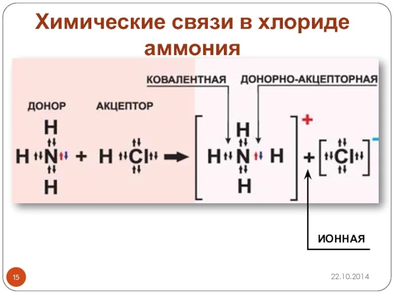 Механизм образования Иона аммония. Nh4cl донорно акцепторная связь. Схема образования хлорида аммония. Схема образования Иона аммония.