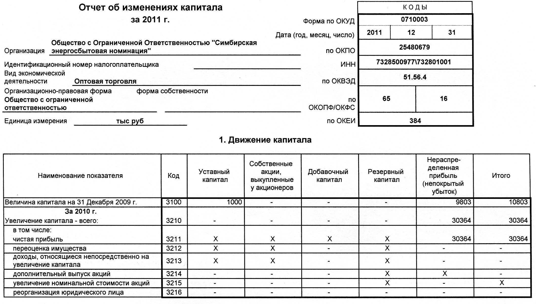 Отчет об изменении капитала в 1с. Отчет об изменениях капитала (форма №3). Отчет о движении капитала форма 3. Отчет об изменениях капитала пример заполнения 2022 год. 3. Отчёт об изменениях капитала (форма №3);.