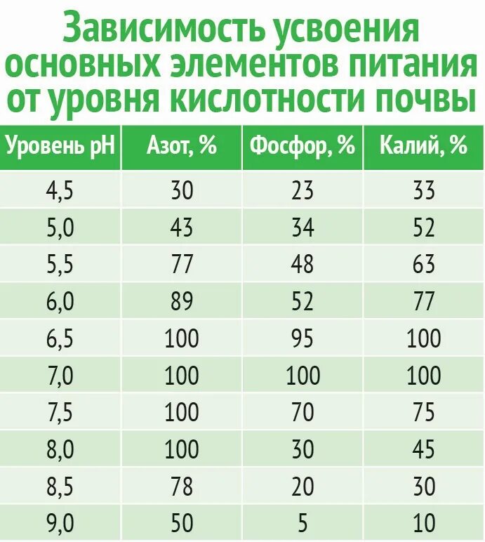 Уровень урожайности. PH удобрений таблица. Доступность элементов питания в зависимости от кислотности почвы. PH почвы для растений таблица. PH элемент таблицы.