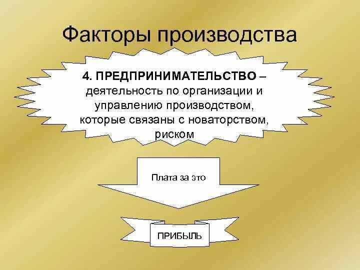 Информация как фактор производства включает в себя. Факторы производства. Факторы производства предпринимательство. Фактор производства информация. Факторы производства в экономике информация.