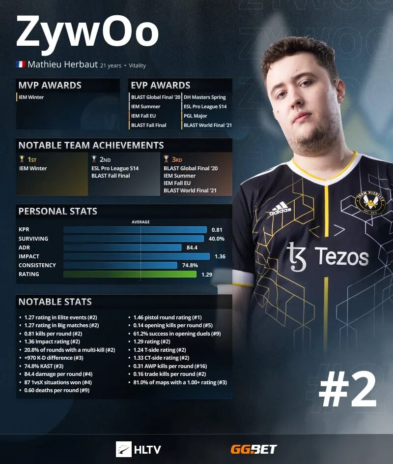 Hltv org cs go. Топ игроков hltv 2025. zywoo hltv. s1mple mvp 2025. топ хлтв.