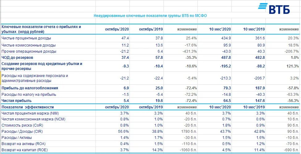 Актив года 2019. Финансовые показатели банка ВТБ. Показатели банка ВТБ за 2020 год. Активы банка ВТБ. Чистая прибыль ВТБ.