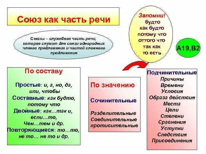 Служебные слова в сложных предложениях. Союз это служебная часть речи которая. Союз часть речи 7 класс. Союз как часть речи. Союз как служебная часть.