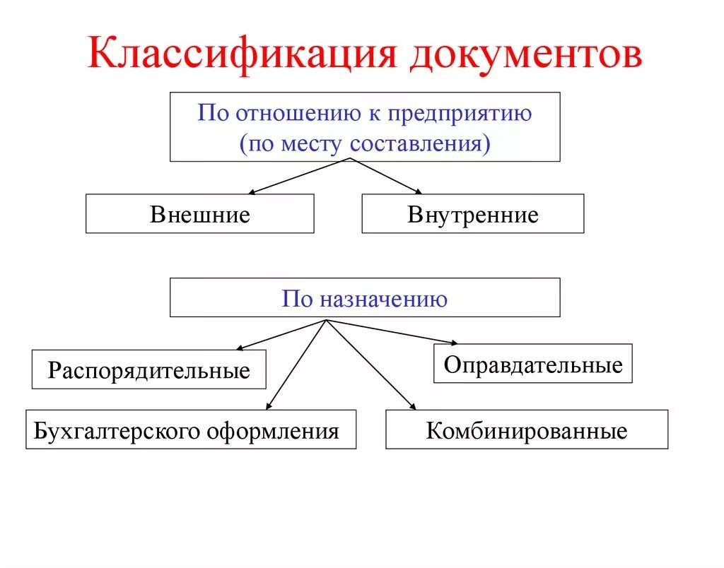 Классификация групп документов
