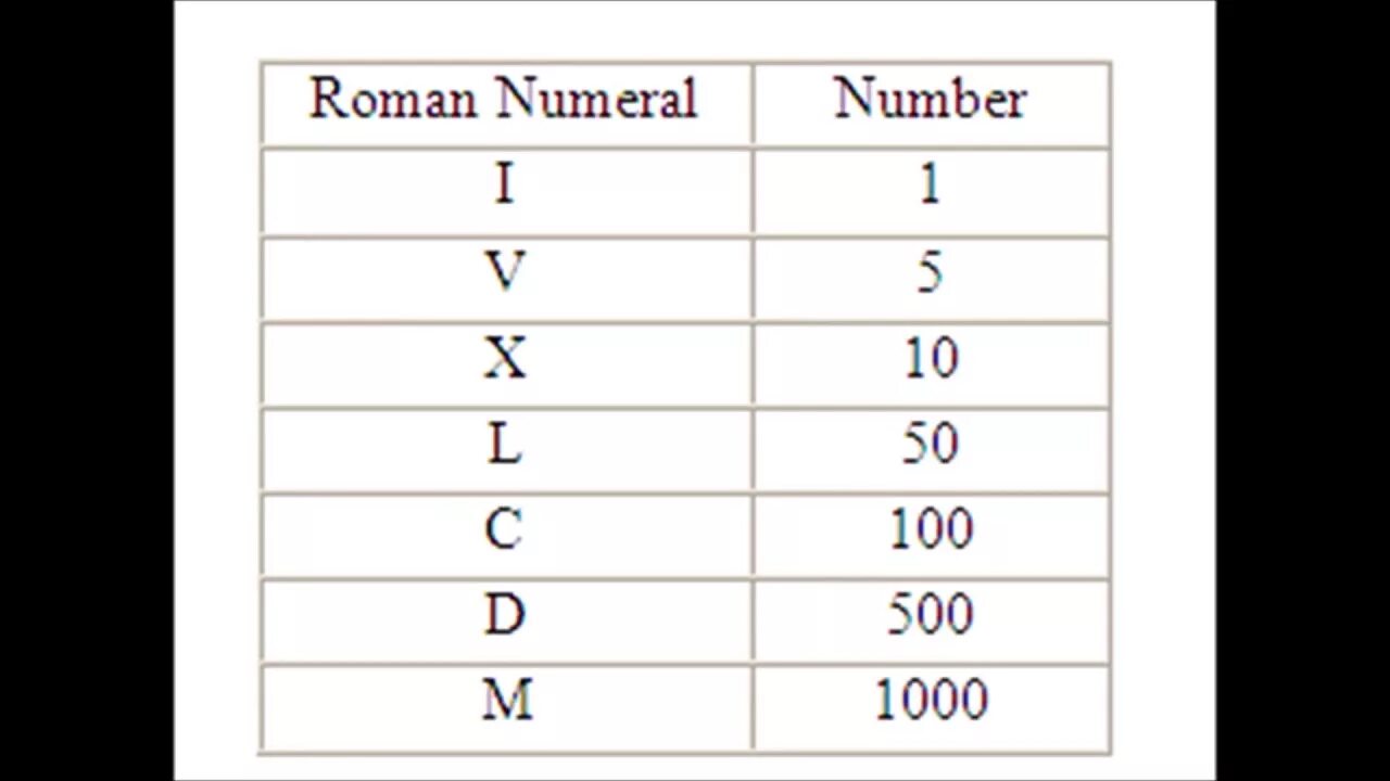 Таблица римских цифр с переводом на русские. Римские цифры до 10 таблица. Таблица римских цифр от 1 до 100. Века таблица римскими цифрами. Римские числа от 1 до 20.