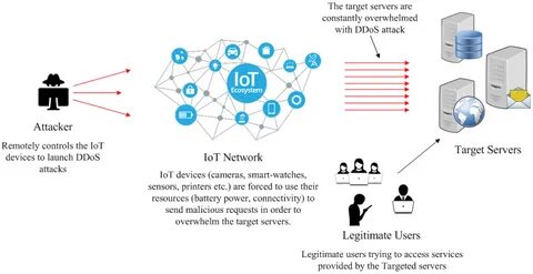 Figure 1.A DDoS attack scenario in IoT networks as a Botnet to target legit...