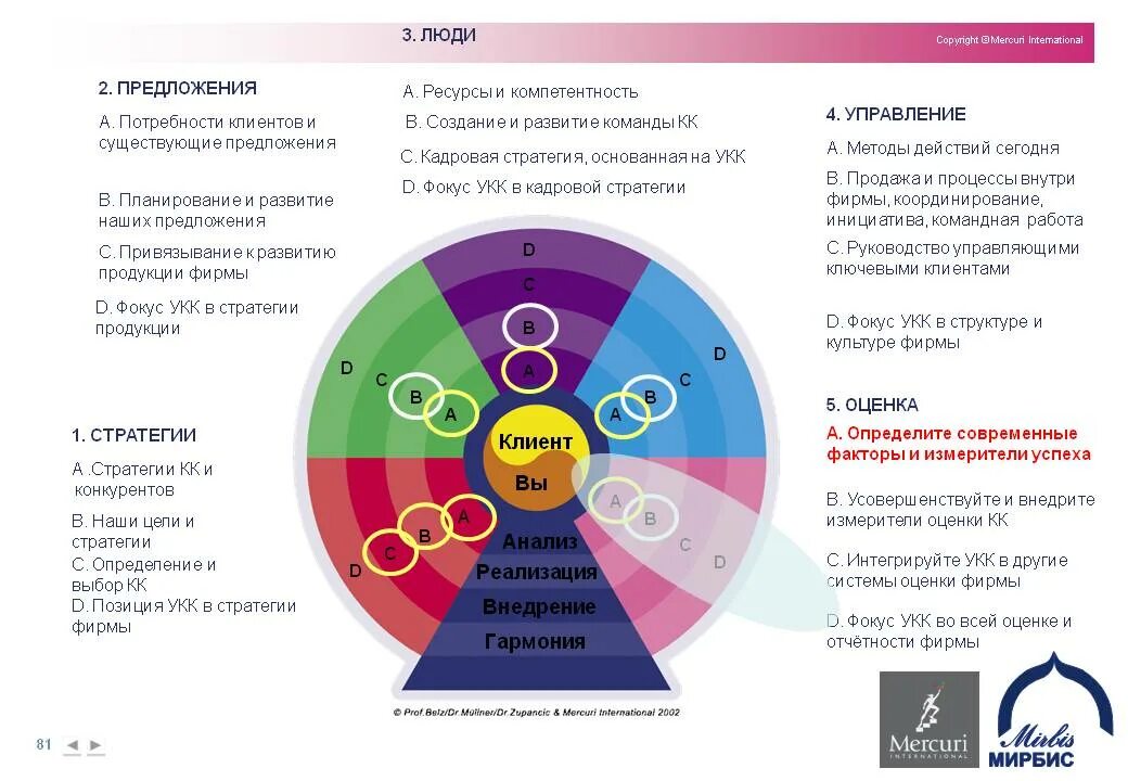 1 2 анализ и выбор. Анализ потребностей клиента. анализ клиентов организации. потребности покупателя. стратегия работы с клиентами.
