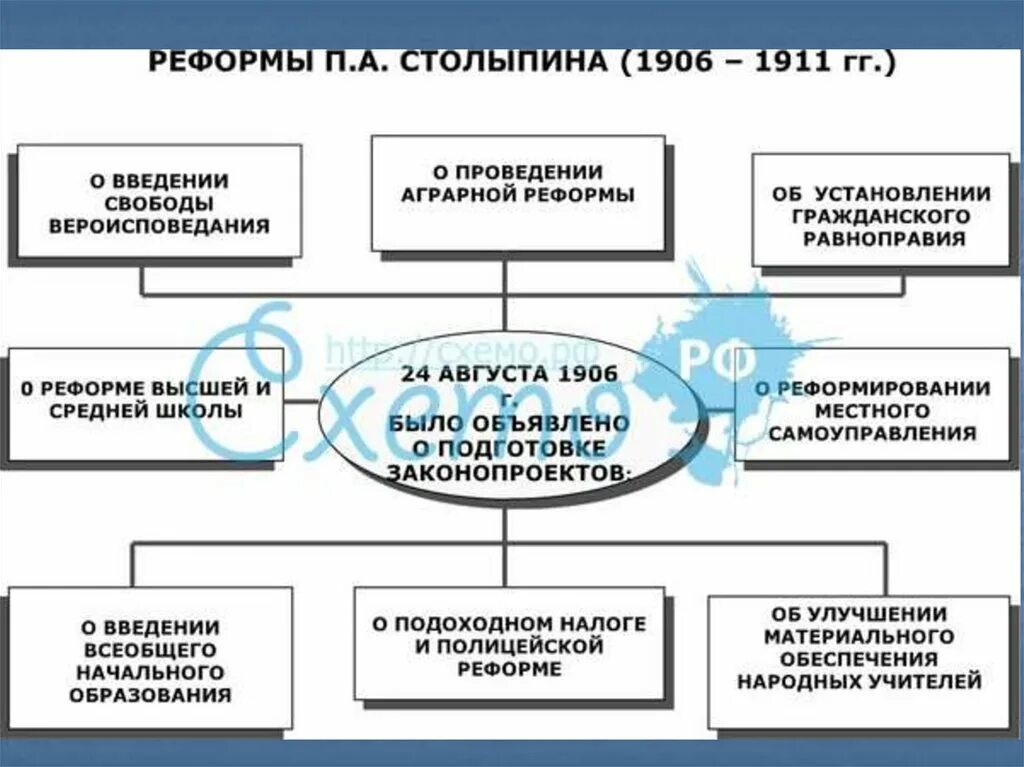 Рабочий лист реформы столыпина. Реформы Столыпина 1906-1911 таблица. Реформы Столыпина схема. Аграрная реформа Столыпина схема. Причины реформ Столыпина 1906 1911.