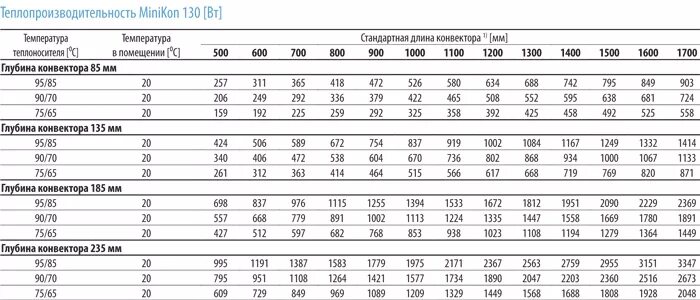 Как рассчитать конвекторы отопления. Мощность конвекторов отопления таблица. Таблица мощности конвекторов Varmann. Тепловая мощность конвектора отопления таблица. Конвектор перевод