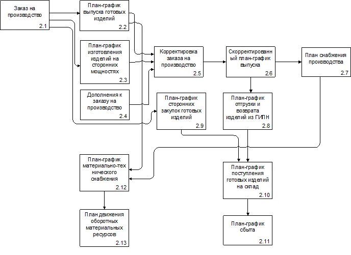 Заказ на эмиссию. Укрупненная финансовая схема производства. Блок схема планирования производства. Процесс планирования производства схема. Укрупненная финансовая схема производства автомобилей.