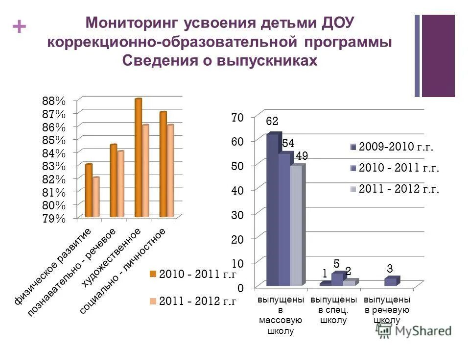 Мониторинг усвоения программы. Повышение качества усвоения образовательных программ. Уровень усвоения программы дошкольниками. Мониторинг усвоения программы. График усвоения материала.
