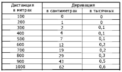 Углы свд. Деривация пули свд таблица. поправки на деривацию для свд. таблица поправок на деривацию свд. деривация пули 7.62 таблица.