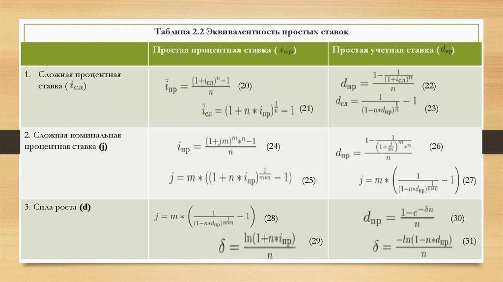 Величина простой процентной ставке. Эквивалентные ставки формулы. Эквивалентная процентная ставка формула. Сложной процентной ставки эквивалентной простой формула. Эквивалентная учетная ставка формула.