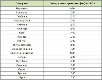 Аргинин в каких