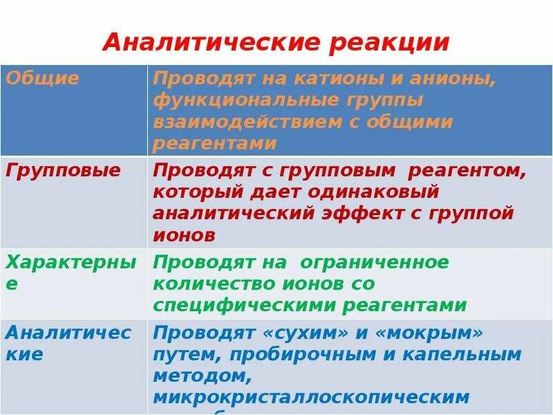 Аналитическая химия реакции. Специфические аналитические реакции это реакции. Классификация аналитических реакций. Специфические реакции в аналитической химии. Аналитическая реакция это