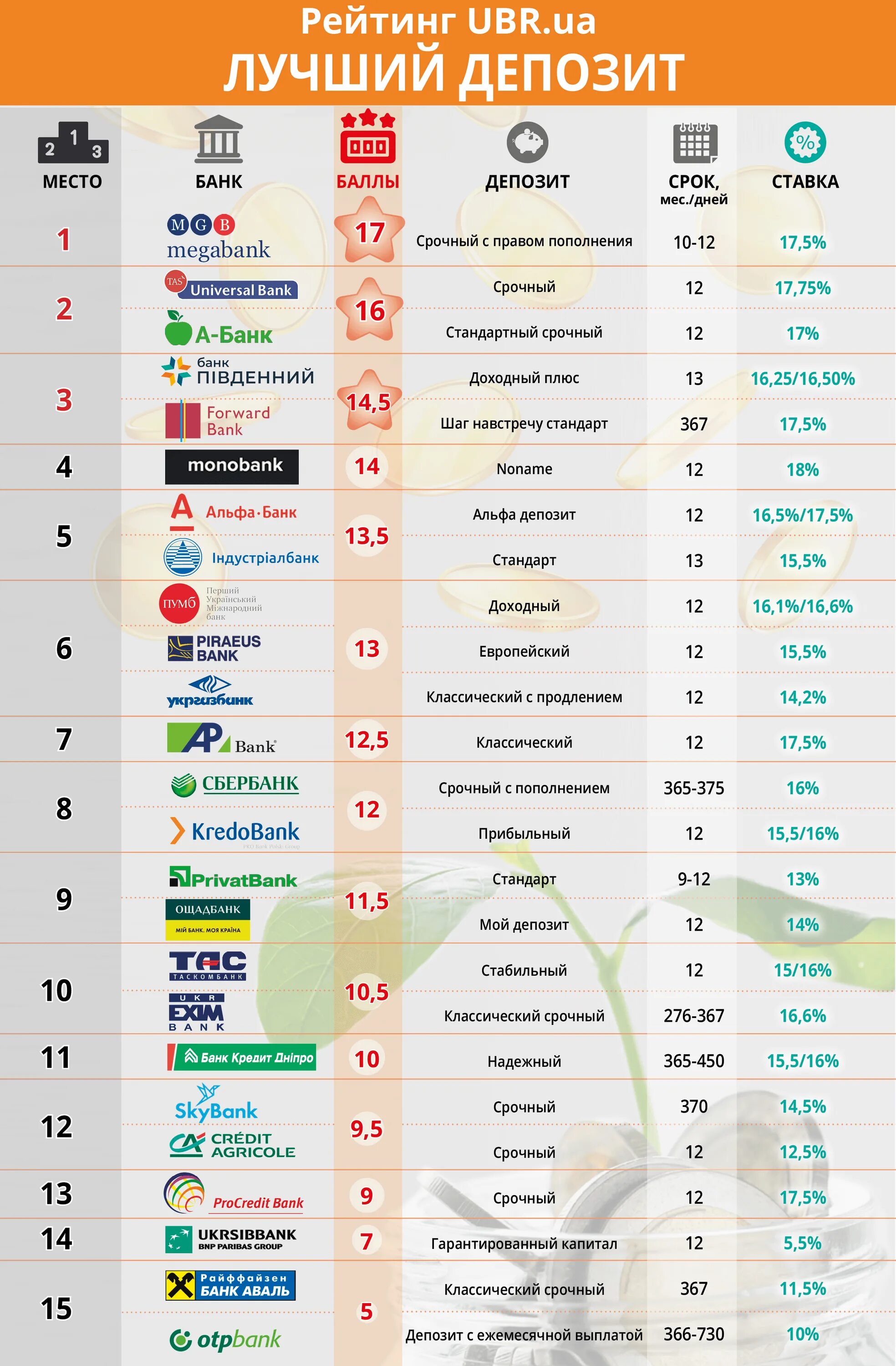 Рейтинг банков. Самые популярные банки. Банки Украины рейтинг. Лучший банк.