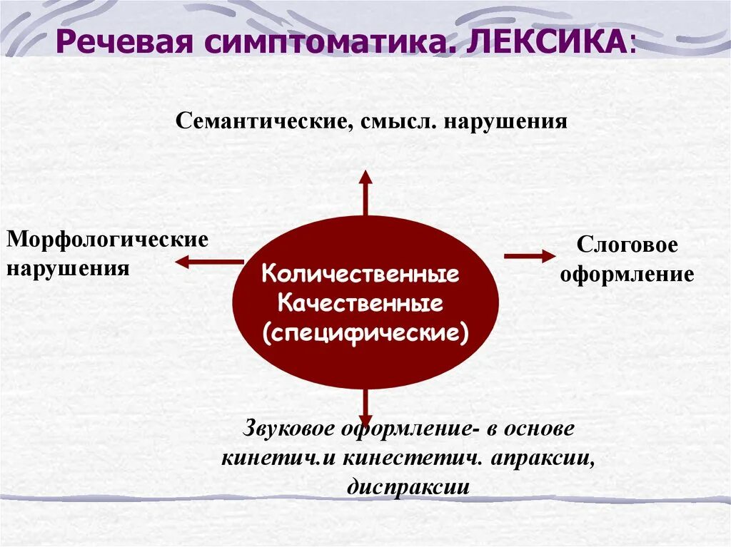Семантические нарушения речи. Речевая симптоматика. речевая и неречевая симптоматика. речевая и неречевая симптоматика алалии. речевая и неречевая симптоматика нарушений речи.
