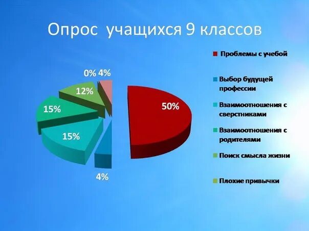 Результаты опросов подростков. Проблемы подростков статистика. опрос подростков о проблемах. статистика социальных проблем подростков. проблемы опросов.