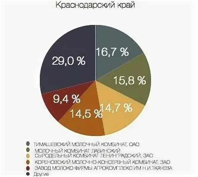 Краснодаре сколько рынков. Сколько фабрик в Краснодаре количество. Сколько заводов в Краснодаре. Сколько всего заводов в Краснодаре. Сколько в Краснодаре заводов и фабрик.