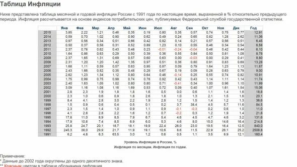 Официальная инфляция по годам в россии таблица Индекс инфляции в процентах
