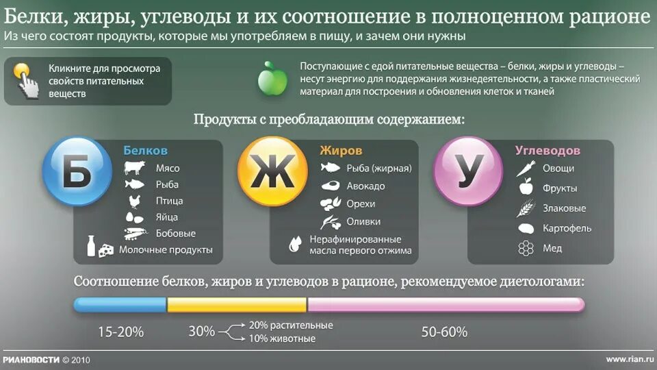 Питательные вещества витамины. Схема белки жиры углеводы витамины. Простые углеводы и жиры. Питание. Основные источники простых углеводов.