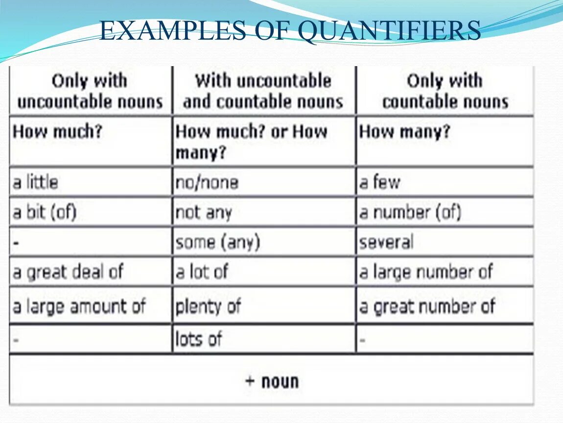 Сам в английском языке правило. Quantifiers таблица. Квантификаторы в английском. Quantifiers в английском языке правило. Quantifiers examples.