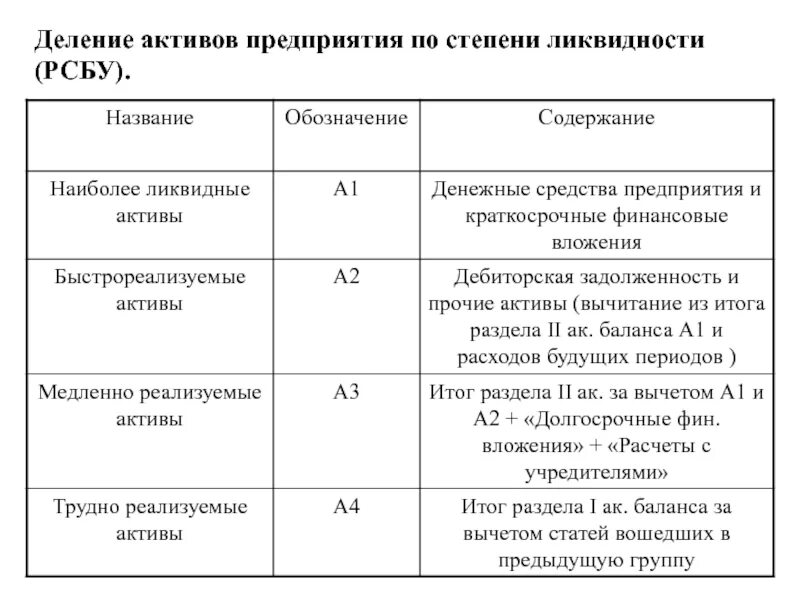 Ликвидность акции характеризует ответ на тест. Наиболее ликвидные Активы а1 формула по балансу. Показатели ликвидности баланса группировка. Группировка имущества по степени ликвидности. Активы предприятия в порядке возрастания степени ликвидности.