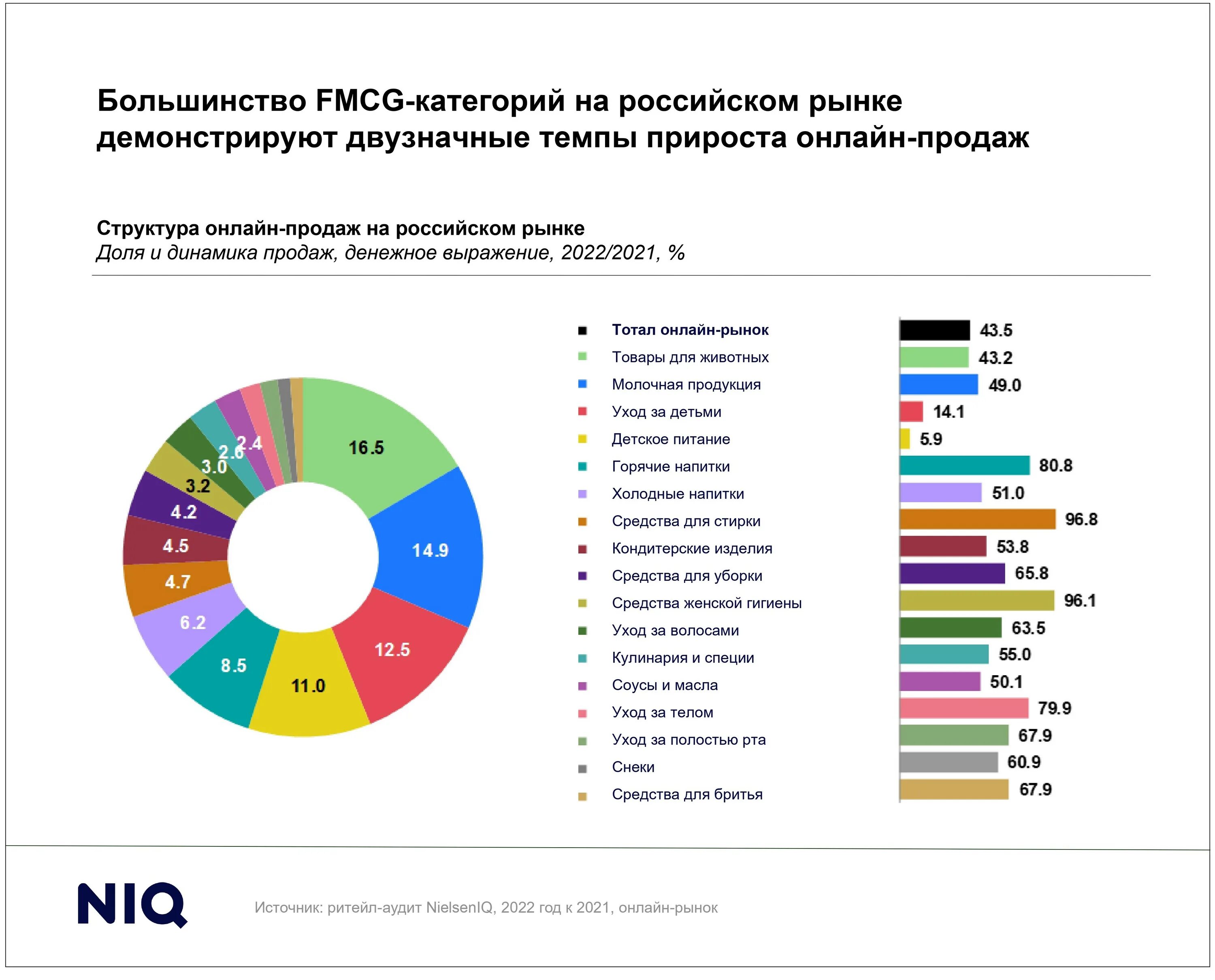 Продажами 9 в россии. Структура торговли в России за 2022. Мировой рынок электронной коммерции. Самые продаваемые товары. Сегменты рынка электронной коммерции.