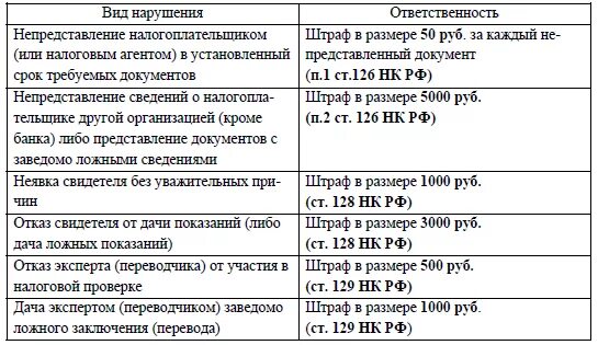 Штрафы установленные главой 16