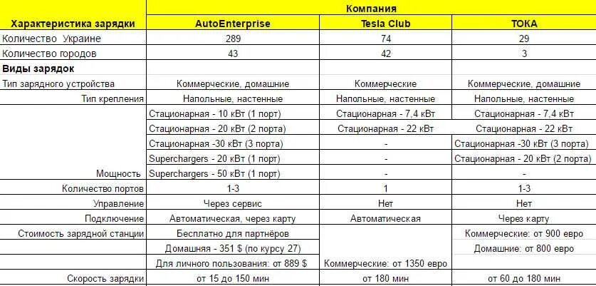 Какая мощность электрокары. Потребляемая мощность при зарядки автомобиля Тесла. Потребление электроэнергии при зарядке электромобиля. Технические характеристики электромобилей. Сколько потребляет электромобиль при зарядке.