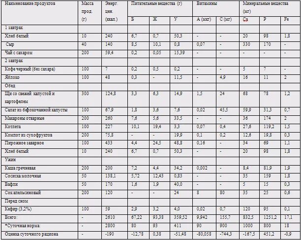 Расчёт суточного рациона питания таблица. Состав суточного пищевого рациона таблица. Составление суточного рациона питания таблица. Меню-раскладка суточного рациона питания студента.