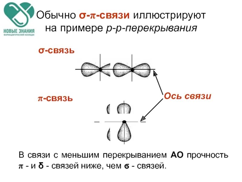 Типы перекрывания атомных орбиталей. Σ- И Π-связи. Осевое перекрывание. Типы перекрывания АО.