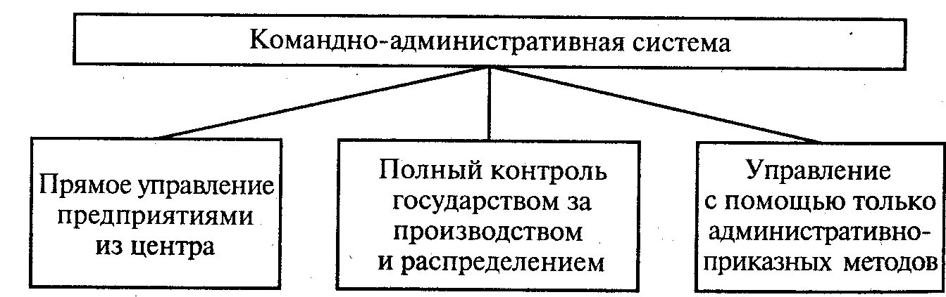 Советская административно командная система