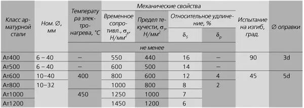 Арматура вес метра а500. Арматура 8 а500с вес 1 метра. Арматура АТ 500 характеристики. Арматура 12 мм предел прочности. Вес арматуры 14 мм за метр.