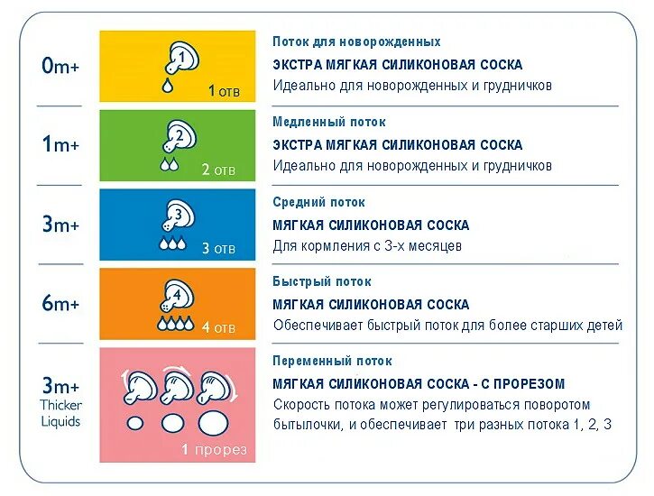 Поток как есть как надо. Соска средний поток. размеры пустышек по возрасту. соска авент по возрастам.