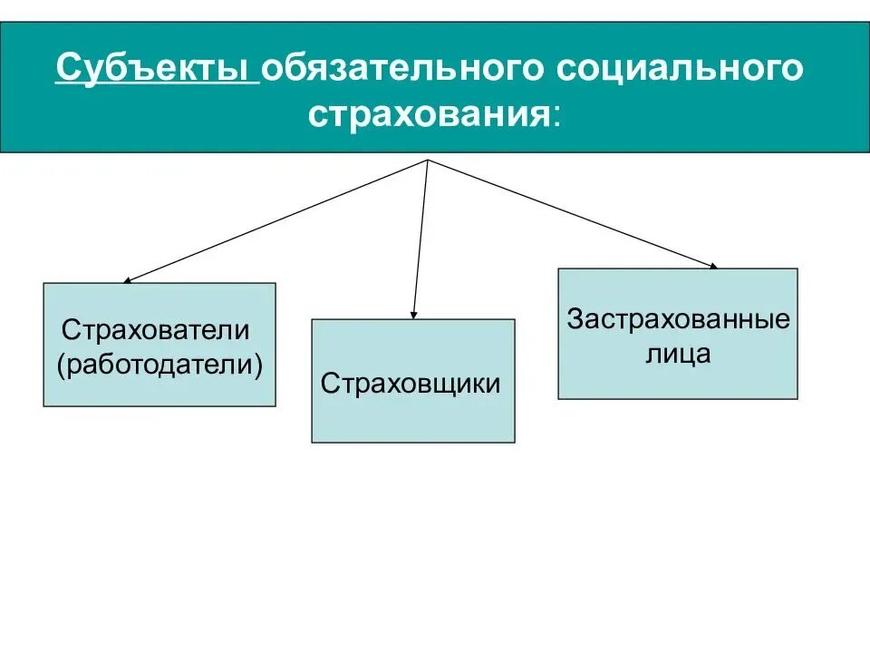 Субъекты пенсионного страхования. Субъекты обязательного социального страхования. Субъекты государственного социального страхования. Участники социального страхования. Субъекты правоотношений по социальному страхованию.