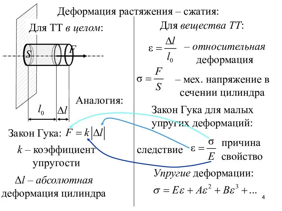 Вычисление абсолютной деформации при растяжении и сжатии. Формула напряжения растяжения-сжатия. Закон Гука для определения деформации растяжения. Формула напряжения сжатия стержня.