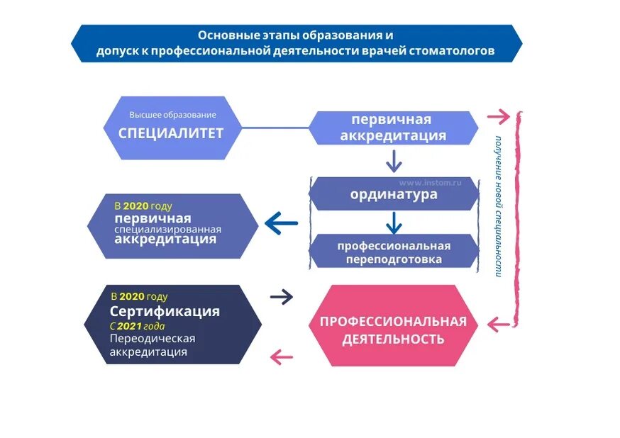 Аккредитация врачей терапевтов. Этапы аккредитации врачей. Отчет о профессиональной деятельности. Этапы аккредитации медицинских работников. Этапы периодической аккредитации.