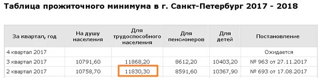 Прожиточный минимум 2023 постановление. Прожиточный минимум в Санкт-Петербурге в 2023 на ребенка. Прожиточный минимум таблица России в 2023 году. Прожиточный минимум на ребенка в СПБ В 2021. Минимальный прожиточный минимум на ребенка в 2023.