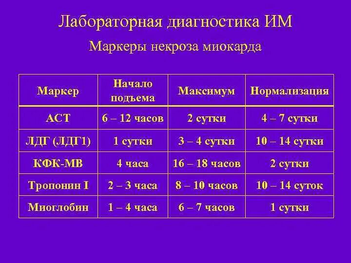 На какие сутки. Показатели маркера некроза миокарда тропонин 1. Биохимические маркеры инфаркта миокарда. Лабораторный маркер острого инфаркта миокарда. Биохимические маркеры инфаркта миокарда норма.