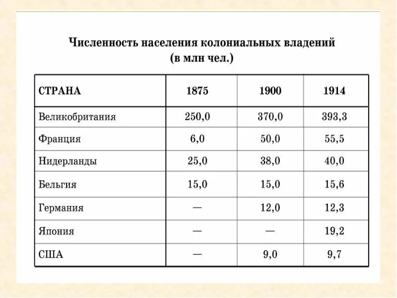 Страна колониальная владения. Колониальные владения. Пути развития стран Азии Африки и Латинской Америки таблица. Список всех колониальных держав. Численность населения Китая в 1900-1914.