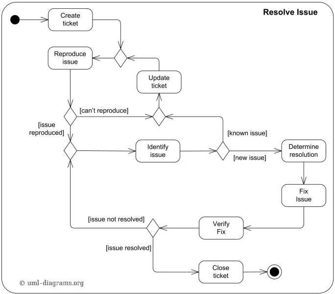 Resolve this issue. Диаграмма активностей activity diagram. Диаграмма activity uml. Uml activity diagram. Uml-diagrams.org.