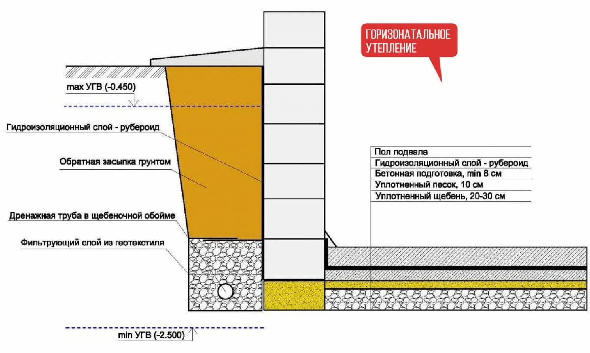 Гидроизоляция утеплителя. Теплоизоляция пола подвала. Схема фундамента теплоизоляции гидроизоляции. Схемы гидроизоляция цоколя фундамента. Гидроизоляция цоколя схема.