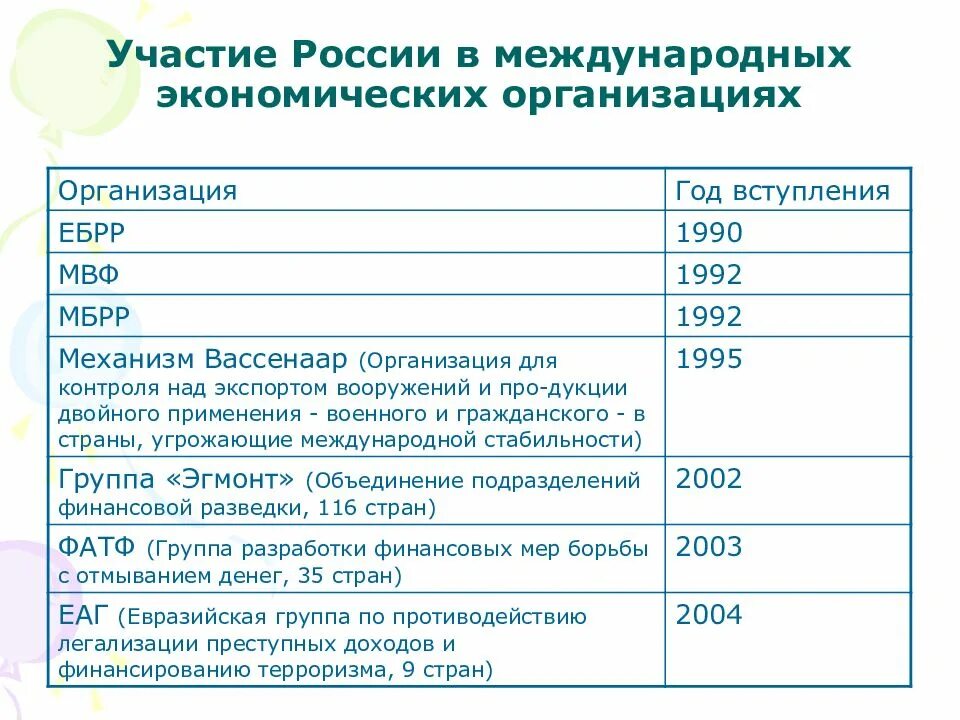 Участие России в международных экономических организациях. Участие РФ В международных организациях. Международные экономические организации России. Членство России в международных организациях.