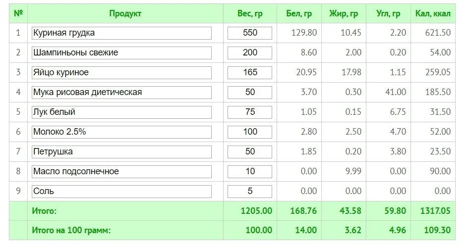 Сколько белка в сале. Куриная грудка энергетическая ценность в 100 граммах. 100 Грамм варёной куриной грудки ккал. Калорийность 100 гр куриной отварной грудки. Калорийность отварных куриных бедрышек.