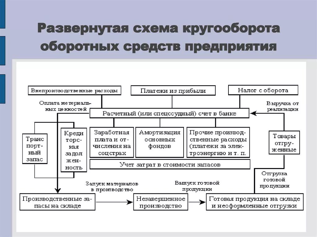 Схема движения оборотных средств предприятия. Схема кругооборота оборотных средств. Схема круговорота оборотных средств. Последовательность этапов кругооборота капитала оборотных средств. Оборотный капитал производства