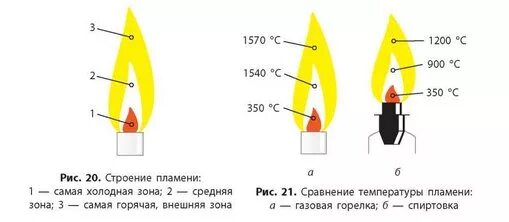 Температура горения пламени газовой горелки. Структура пламени газовой горелки. Температура горения пламени зажигалки. Температура горения открытого огня.