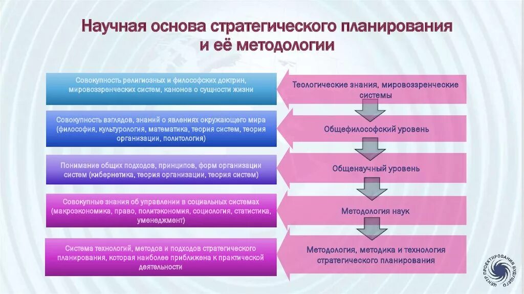 Научные основы стратегического планирования. Подходы к стратегическому планированию. Научные основы и методологии планирования. Методики стратегического планирования. Стратегическое планирование развития организаций