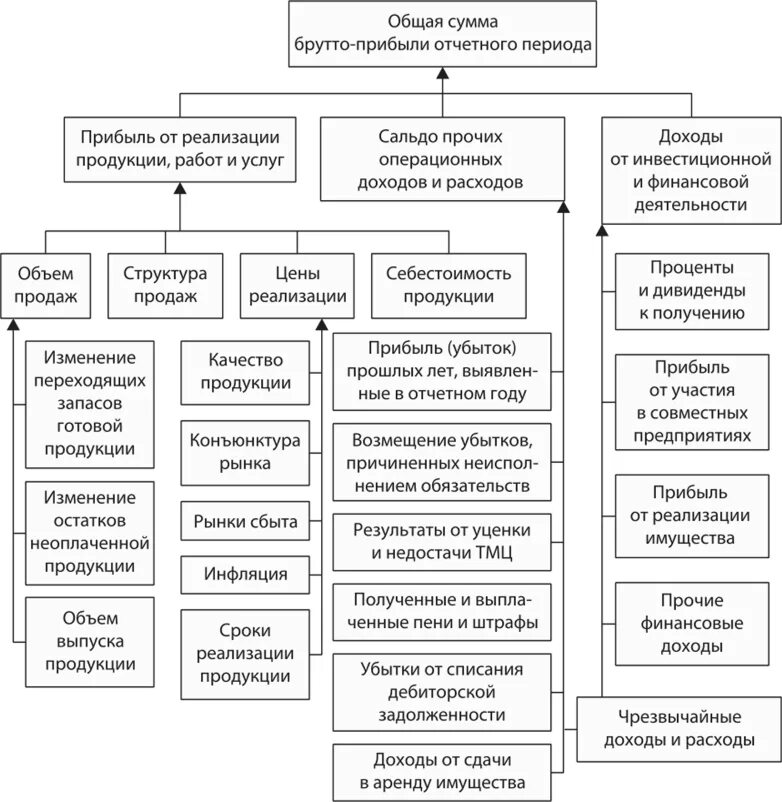 Составляющая прибыли. Структурно логическая модель факторного анализа прибыли. Схема формирования прибыли факторного анализа. Методы анализа прибыли схема. Блок-схема факторного анализа прибыли.