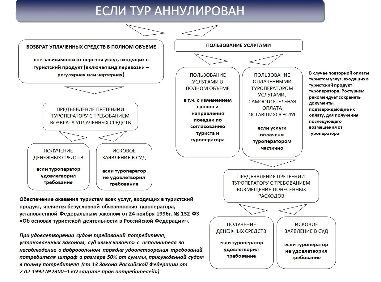 Аннулирование тура. Аннулирование тура туроператором. Аннуляция это в туризме. Причины аннулирования туристического тура. Распоряжение исковыми средствами защиты